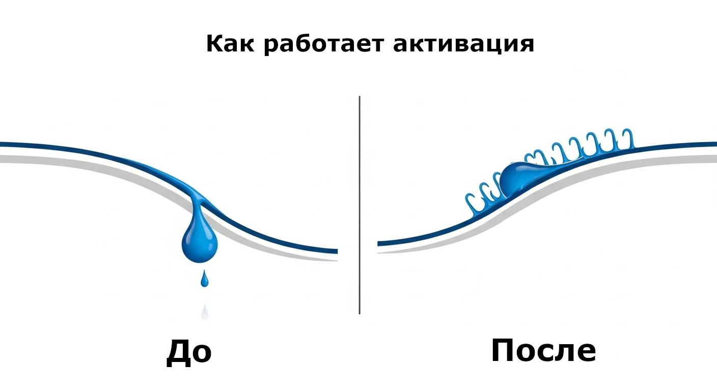 Схематическое изображение процесса активации пакета.
