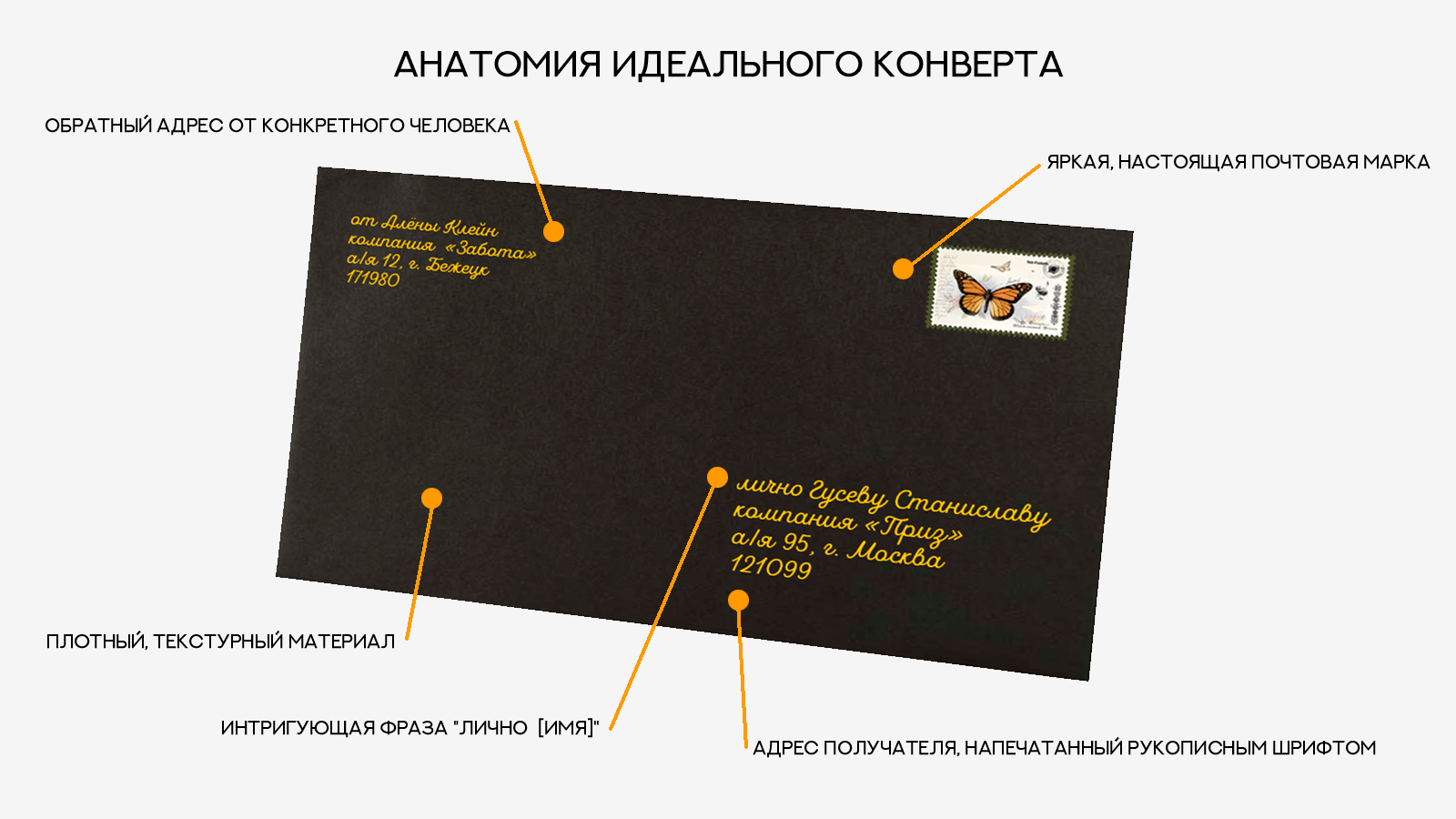 Инфографика, показывающая элементы идеального конверта для прямой почтовой рассылки.